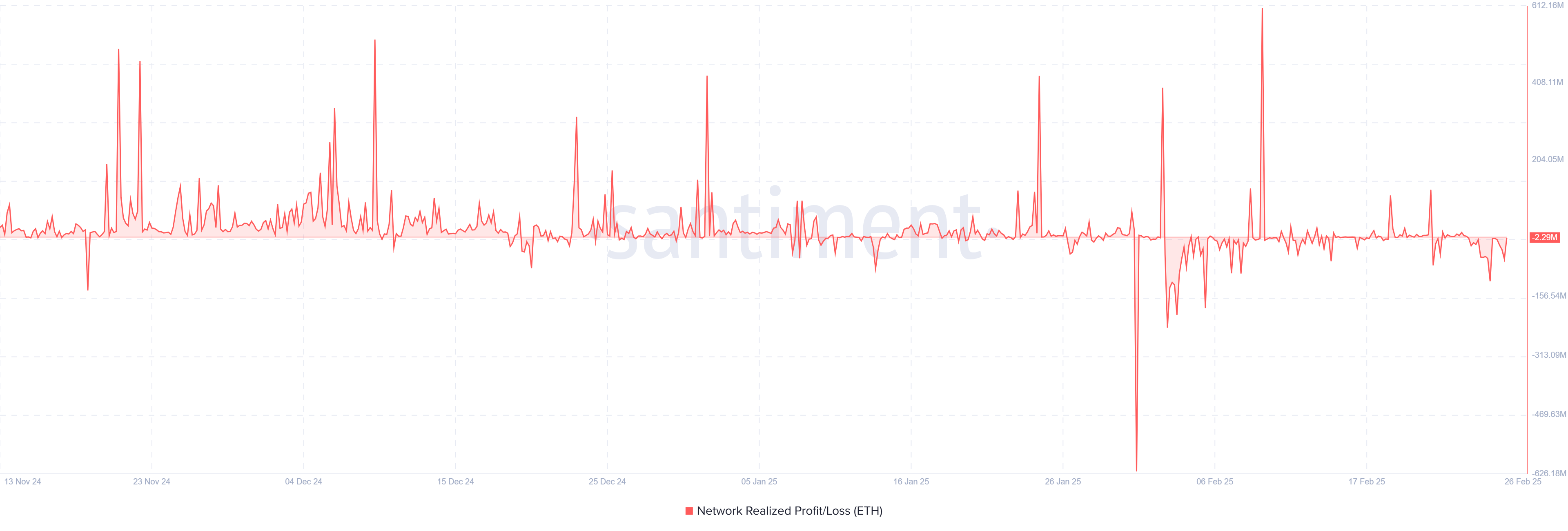 ETH Network Realized Profit/Loss. Source: Santiment